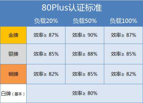 80plus/能源之星4.0 欧美在用什么电源 